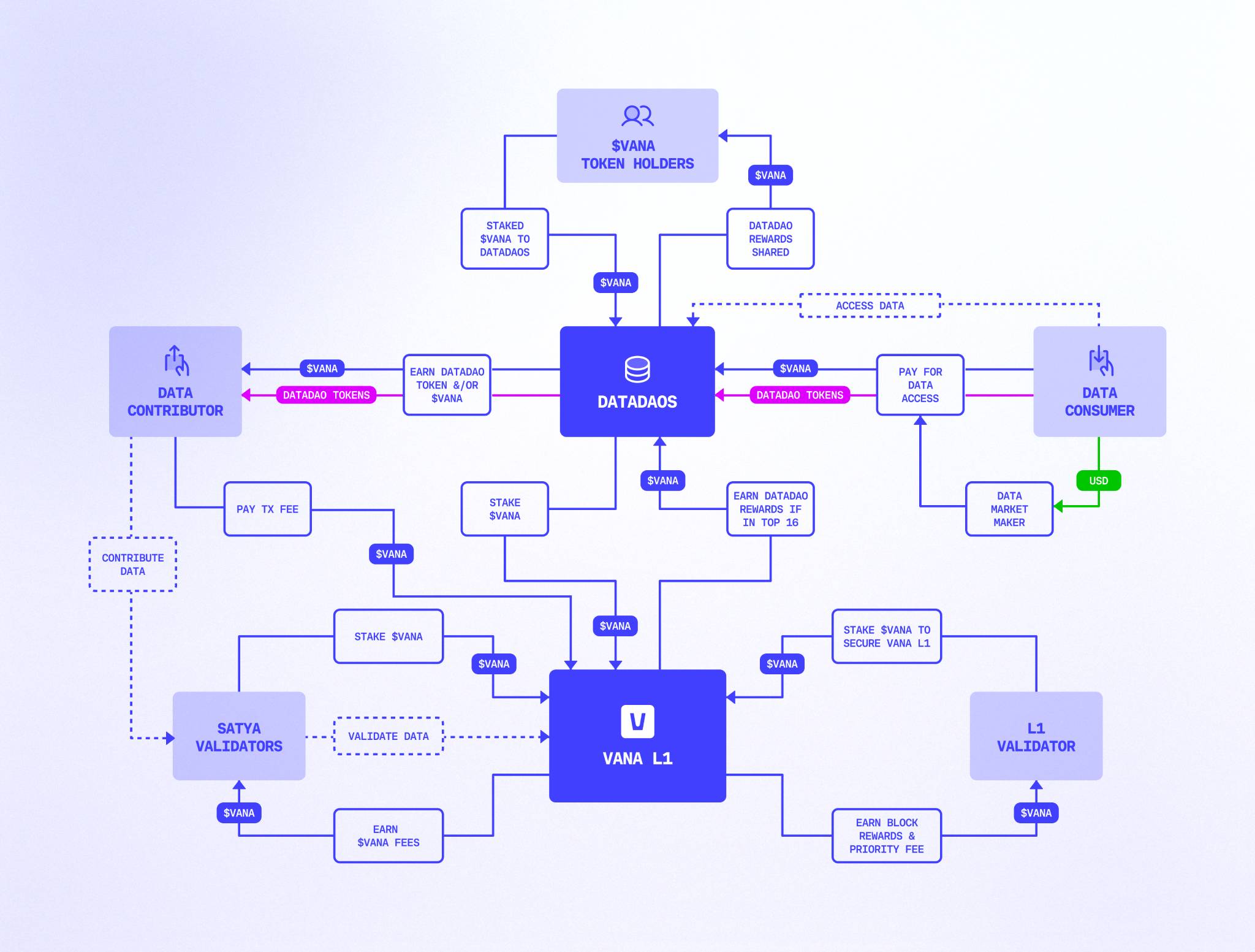 b9a7ae70a39d2b9d47aca8ed6f10bd374815925b38812227771468edaa4f2391-Vana_Flowchart_v3_1