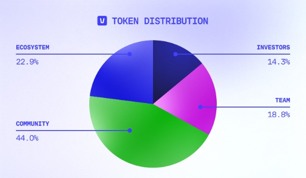 e3765c61fb7c9eea521ce1cf6b2a2f8a2b4a2c86bad3fd95bcc08e66a6ea7977-Token_Allocation__Med